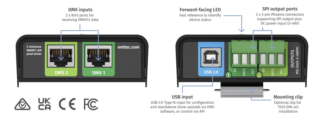 DIN PIXIE 连接示意图：一端为两个 RJ45 DMX 输入端口；另一端为用于配置、上传独立灯光秀或 API 控制的 USB 2.0 Type-B 输入端口，以及两个同时接入 5-48V DC 供电的 3 针 SPI 输出端口，另有前置状态指示灯和可选的 TS35 DIN 导轨卡扣。