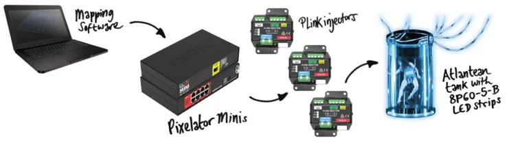 信号路径示意图：笔记本电脑运行映射软件连接 Pixelator Mini，再由 PLink 中继器为亚特兰蒂斯水箱内的 LED 灯带传输数据与供电