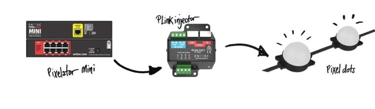 像素链路接线示意图:一台 Pixelator Mini 为一台 PLink Injector 供给数据,再驱动一串像素点光源