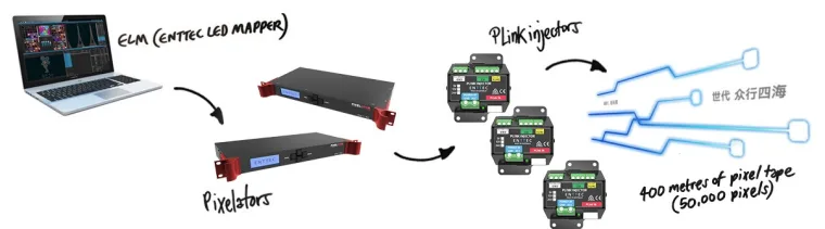 接线示意图，从运行 ELM 的笔记本电脑到两台机架式 Pixelator，再到 PLink Injector 和总计 5 万个像素点的 400 米像素灯带