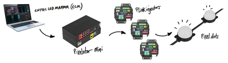 手绘信号流程图，笔记本电脑运行 ELM 后接入 Pixelator Mini，再经 PLink Injector 输出到像素点灯具