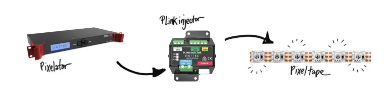 链路示意图：机架式 Pixelator 输出到 PLink 注入器，再由其驱动一段像素灯带