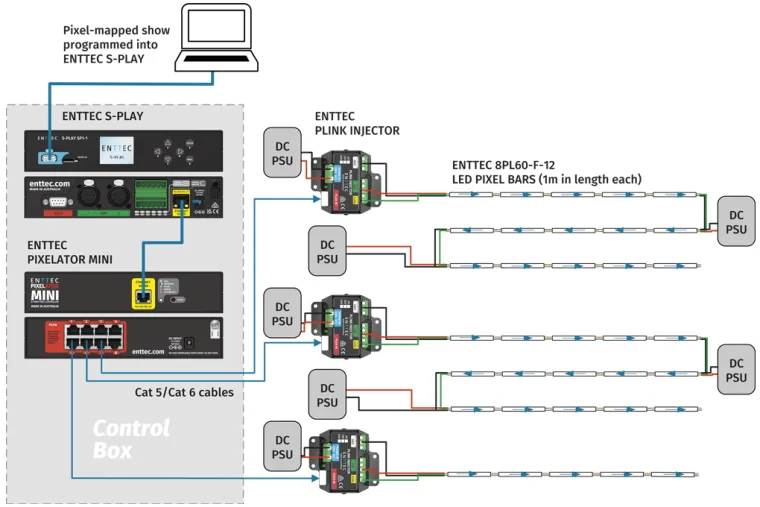 Boom Box 接线图:控制箱内的 S-Play 与 Pixelator Mini 连接 PLink Injector 和直流电源,驱动成串的 1 米 LED 像素灯条
