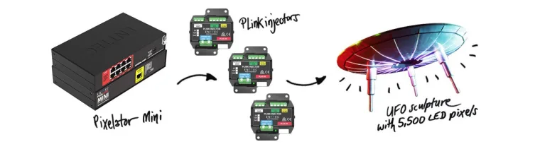 手绘系统示意图：一台 Pixelator Mini 为三台 PLink Injector 供给数据，驱动飞碟装置及其 5,500 颗 LED 像素