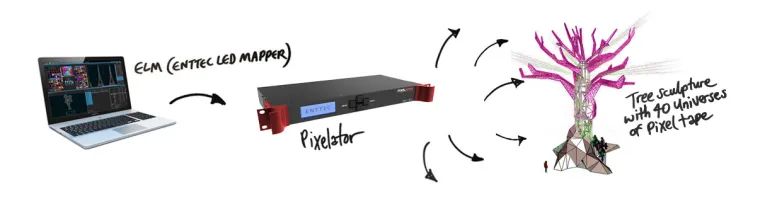 控制链路示意图:笔记本电脑上运行的 ELM (ENTTEC LED Mapper) 接入机架式 Pixelator,再通过 40 个 DMX 宇宙的像素灯带驱动整座树形雕塑