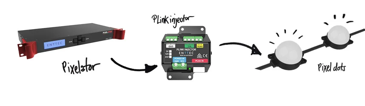 链路示意图：机架安装的 Pixelator 连接 PLink Injector，再驱动一串像素点