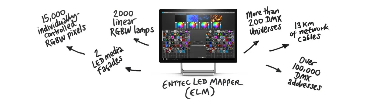 以运行 ELM 的显示器为中心的示意图，标注 15,000 个 RGBW 像素、2,000 支线性灯具、两面媒体幕墙、200 个 DMX 宇宙和 13 公里线缆