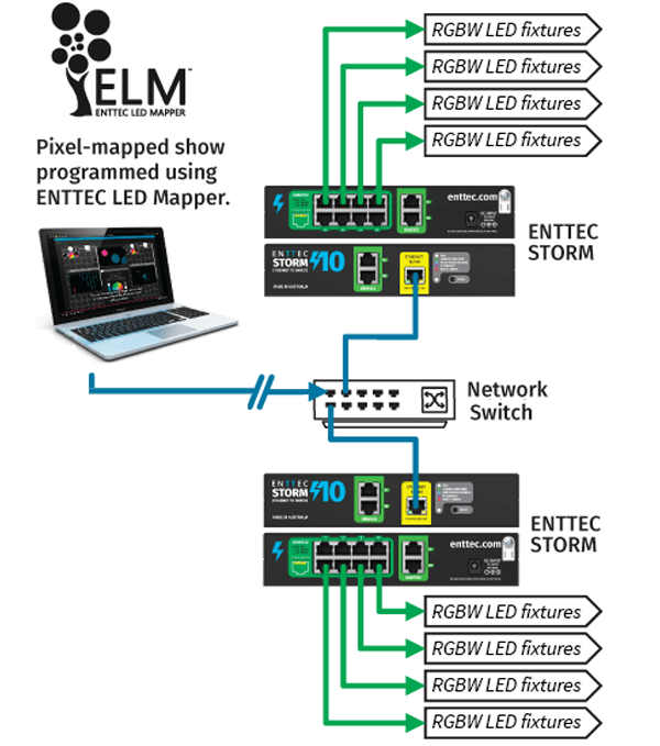 System diagram: an ELM playback server feeds a network switch, which drives ENTTEC Storm gateways that convert Art-Net to DMX for the RGBW LED fixtures across the façade