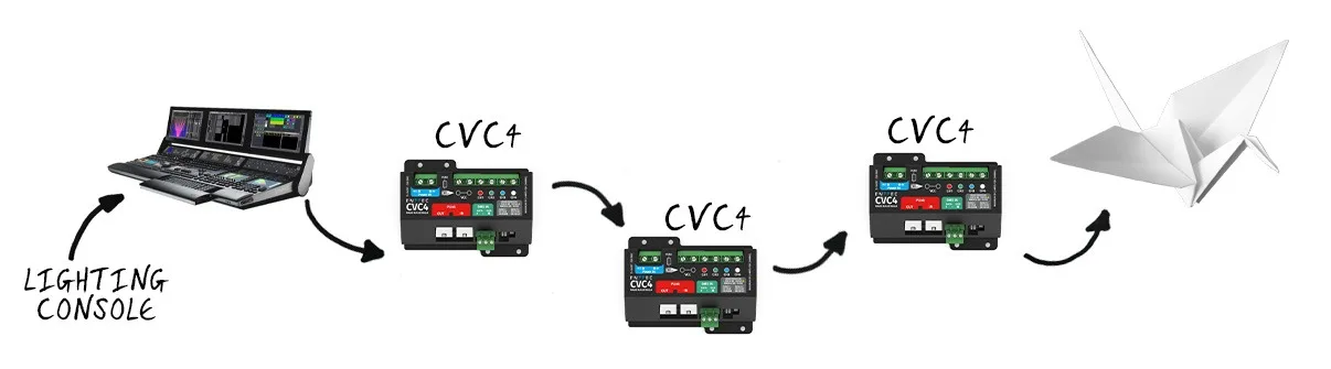 控制链路示意图：一台灯光控台串联驱动三台 CVC4，为纸鹤雕塑提供照明