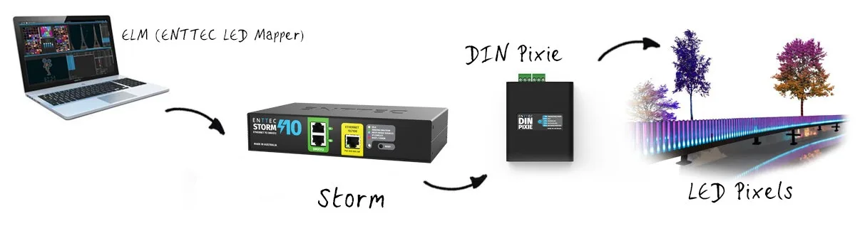 信号链路示意图：运行 ELM 的笔记本电脑接入 Storm 转换器，再由 DIN Pixie 驱动桥体与树木上的 LED 像素灯