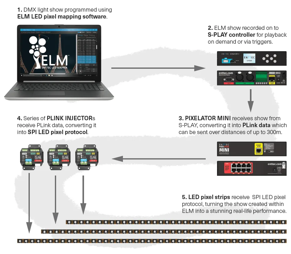 演出链路接线示意图：运行 ELM 的笔记本电脑接入 S-PLAY 控制器，再连到 Pixelator Mini、一排 PLink Injector 以及 LED 像素灯带