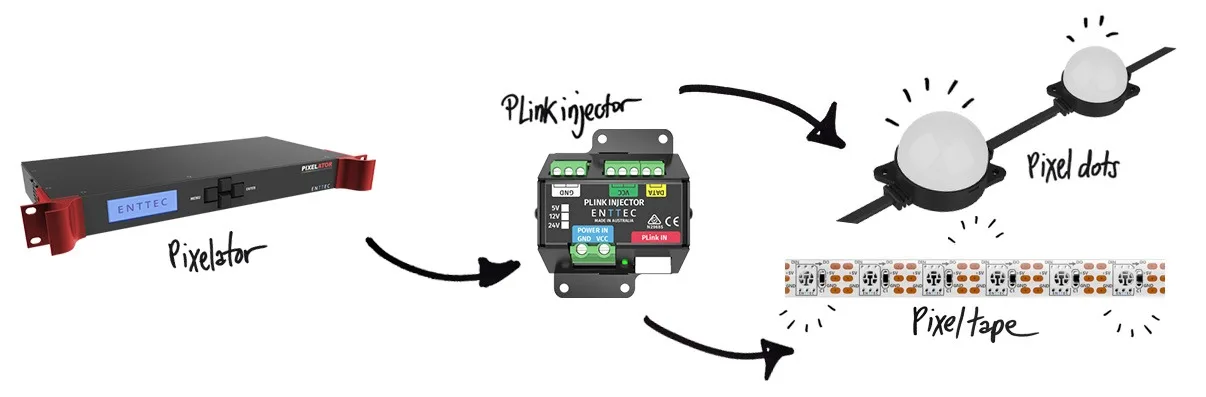 信号链路示意图：Pixelator 连接 PLink 中继器，再由其驱动像素灯点与像素灯带