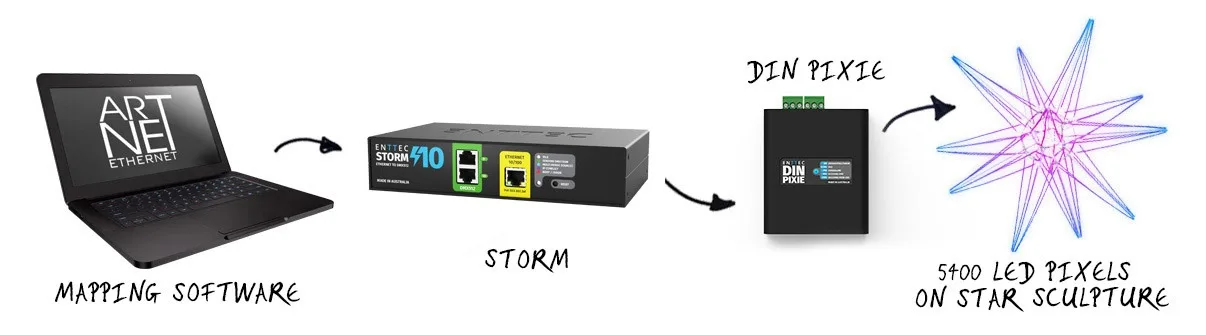 链路示意图：笔记本电脑上的像素映射软件将 Art-Net 发送至 Storm 网关，再由 DIN Pixie 驱动星形装置上的 5,900 个像素