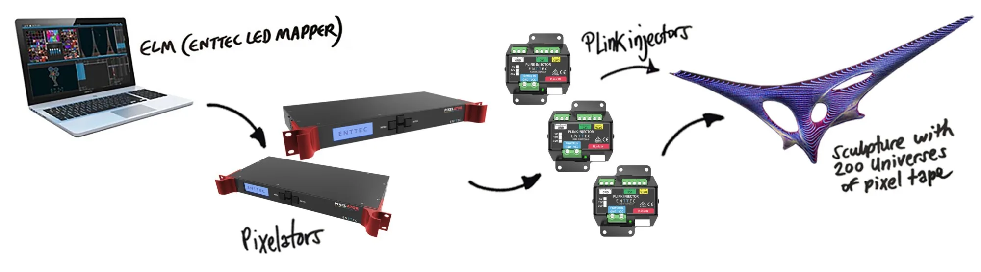 信号链路示意图，运行 ELM 的笔记本电脑接入两台机架式 Pixelator，再到一排 PLink Injector，最后连到承载 200 个宇宙像素灯带的雕塑装置