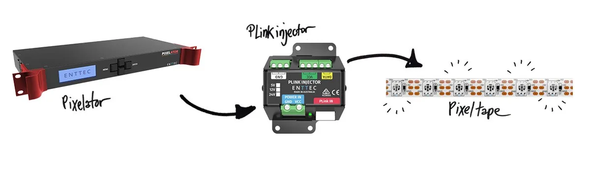 Diagram of the control chain, a rack mounted Pixelator feeding a PLink injector which in turn drives a run of pixel tape