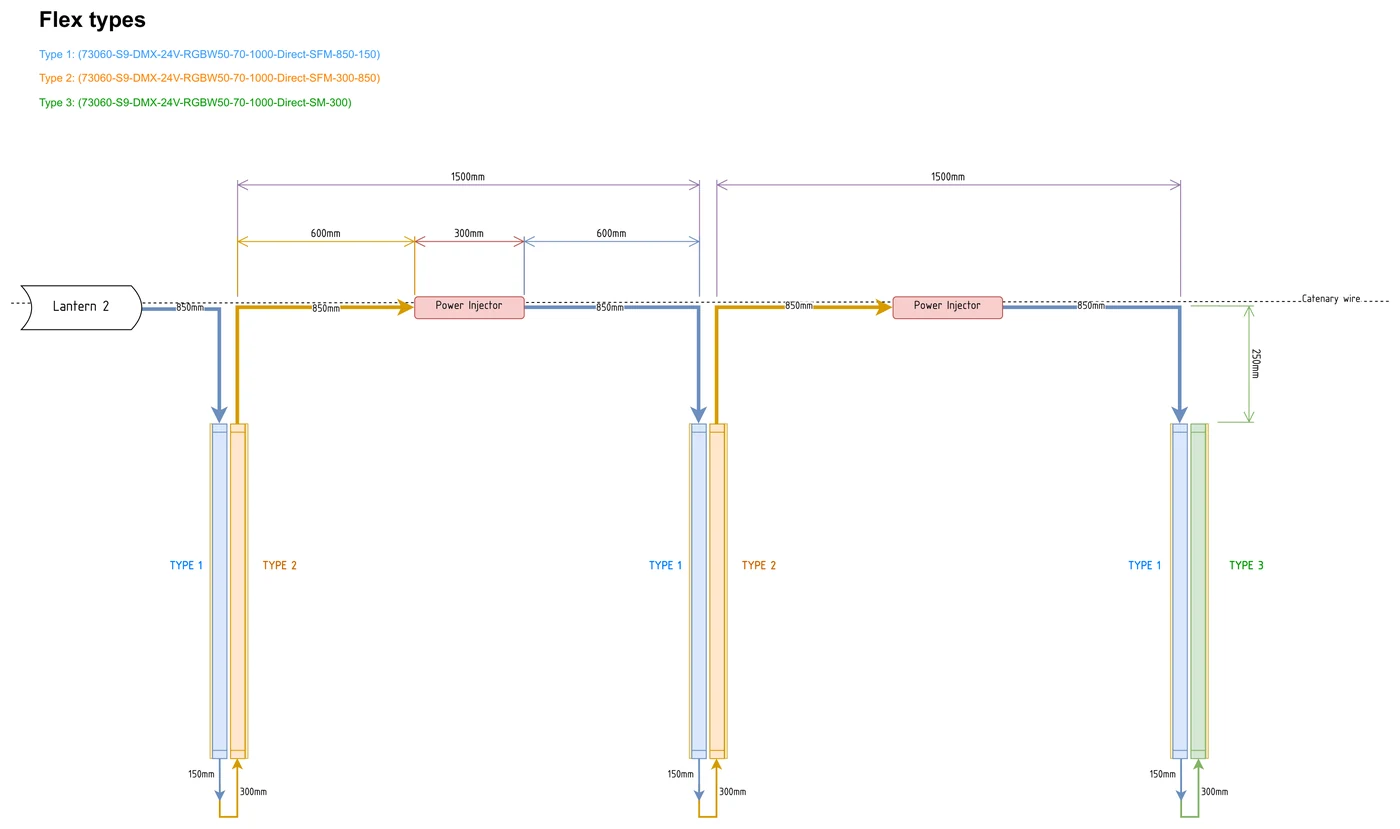 Length distribution: three lanterns along the catenary wire, with a power injector on the cable between each pair and the Neon Flex type in each lantern