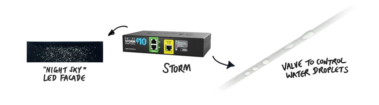 两套系统的示意图，一侧是夜空般的 LED 立面，另一侧是 Storm 网关驱动释放水滴的阀门排